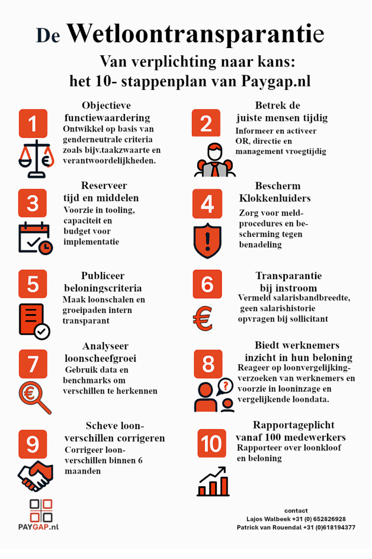 De Wet Loontransparantie: het 10-stappenplan van Paygap.nl