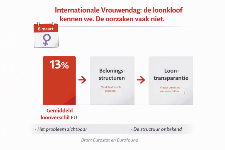 Infographic over Internationale Vrouwendag met de loonkloof in de EU (13%) en uitleg dat loontransparantie inzicht vraagt in beloningsstructuren.