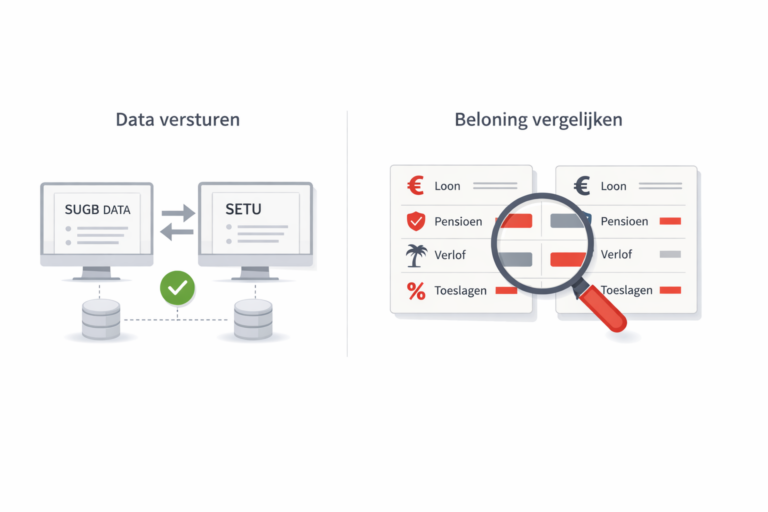 Illustratie van SUGB invullen waarbij links data via SETU wordt uitgewisseld en rechts arbeidsvoorwaarden inhoudelijk worden vergeleken