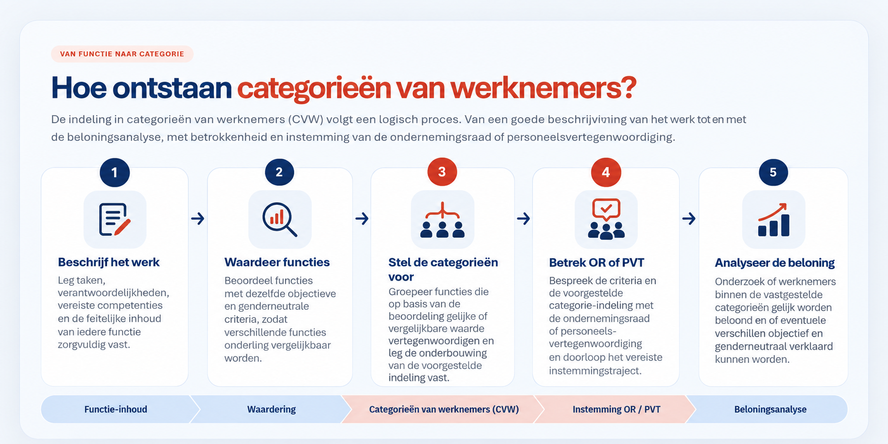 Proces voor het vaststellen van categorieën van werknemers (CVW)
